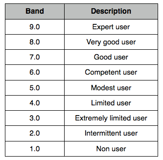 IELTS Band score